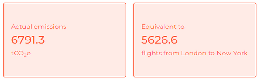 Lil Packaging data showing Lil Packaging's carbon emissions savings of 6791.3 tCO2e which is equivalent to 5626.6 flights from London to New York