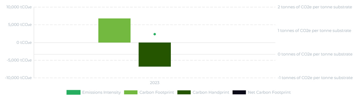 Lil Packaging graph showing Lil Packaging's carbon footprint history in 2023