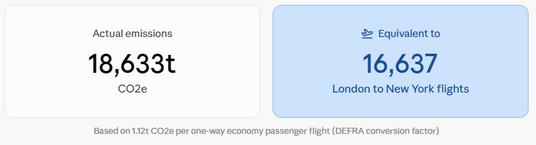 Actual emissions equivalent to number of flights from London to New York