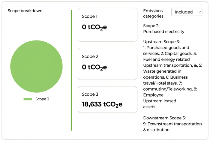 carbon emission scope graph 2026